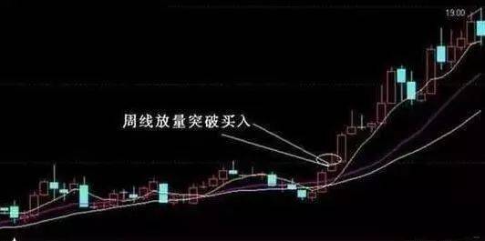 为什么周线突破后股票可以快速持续的上涨呢