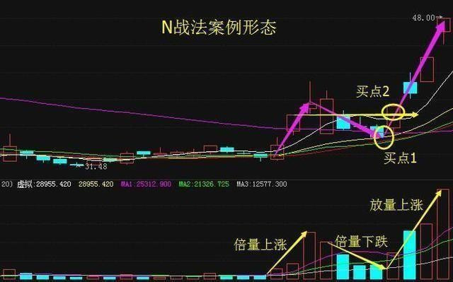 n字战法关键要点