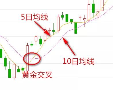 kdj指标中黄金交叉研判的依据