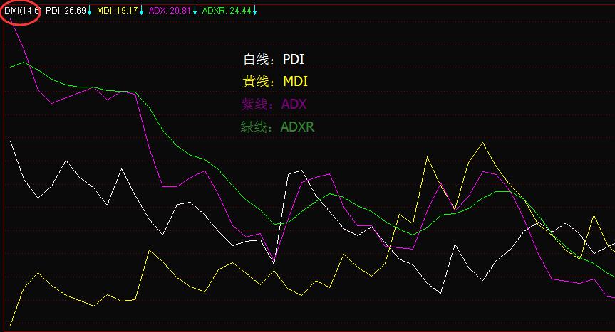 运用dmi指标进行抄底的方法