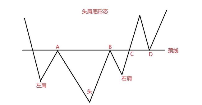 macd中diff线头肩底形态