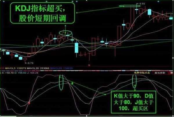 kdj指标的核心