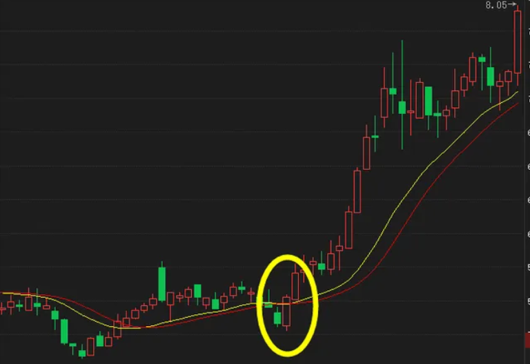 67分析macd周线双金叉底背离形态