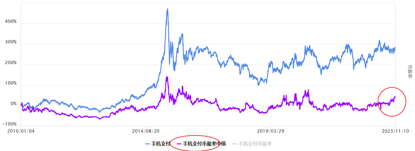 沪指上涨，手机支付怎么看