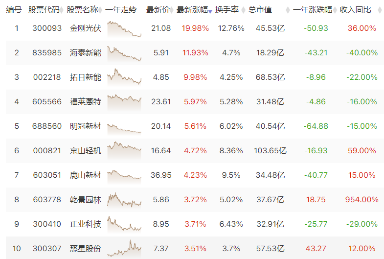 HJT电池板块低位启动