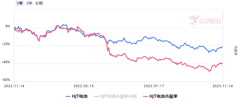 HJT电池板块低位启动