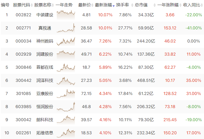 算力板块持续震荡走高