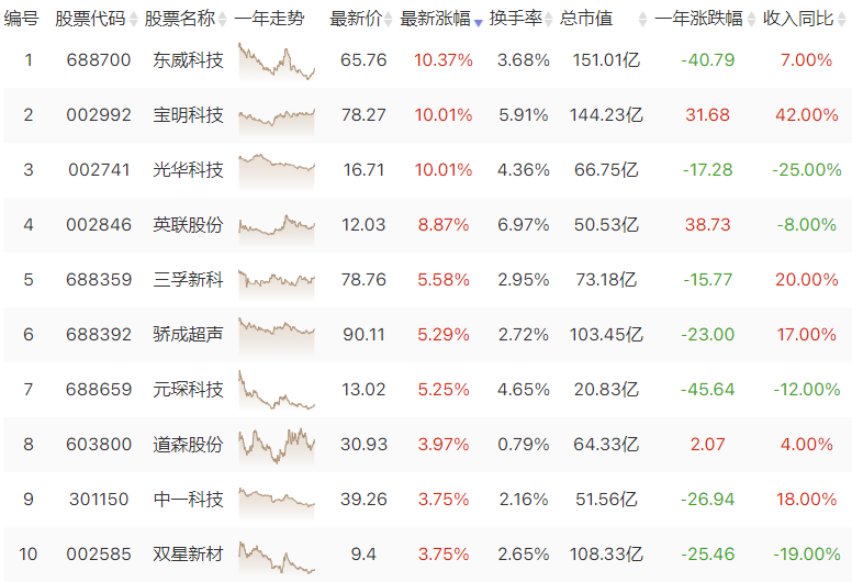 复合集流体放量大涨 相关产业链看过来