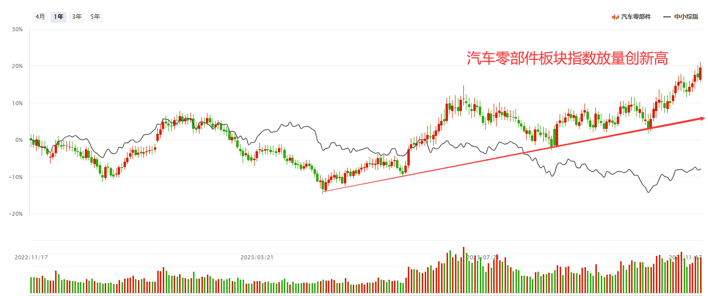 汽车零部件板块继续勇创新高