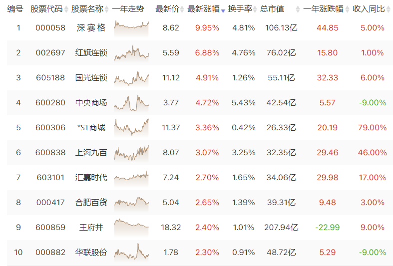 百货板块开启修复行情