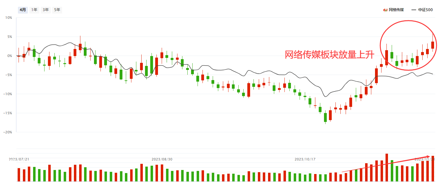 网络传媒板块要走跨年度行情