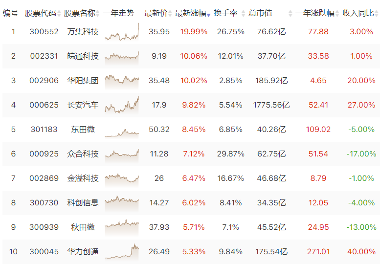 无人驾驶产业链个股异动拉升