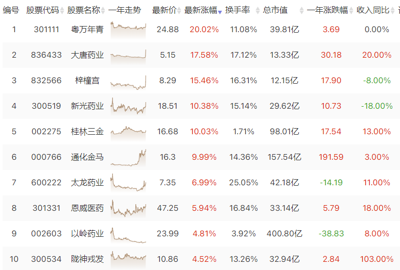 流感人数攀升 医药股迎来风口