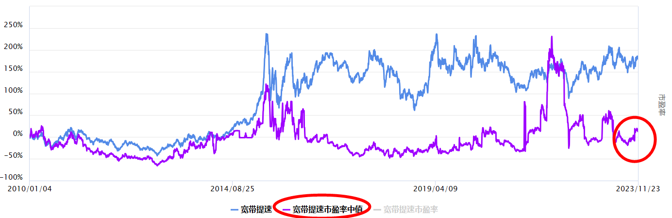 沪指回调，宽带提速板块怎么看