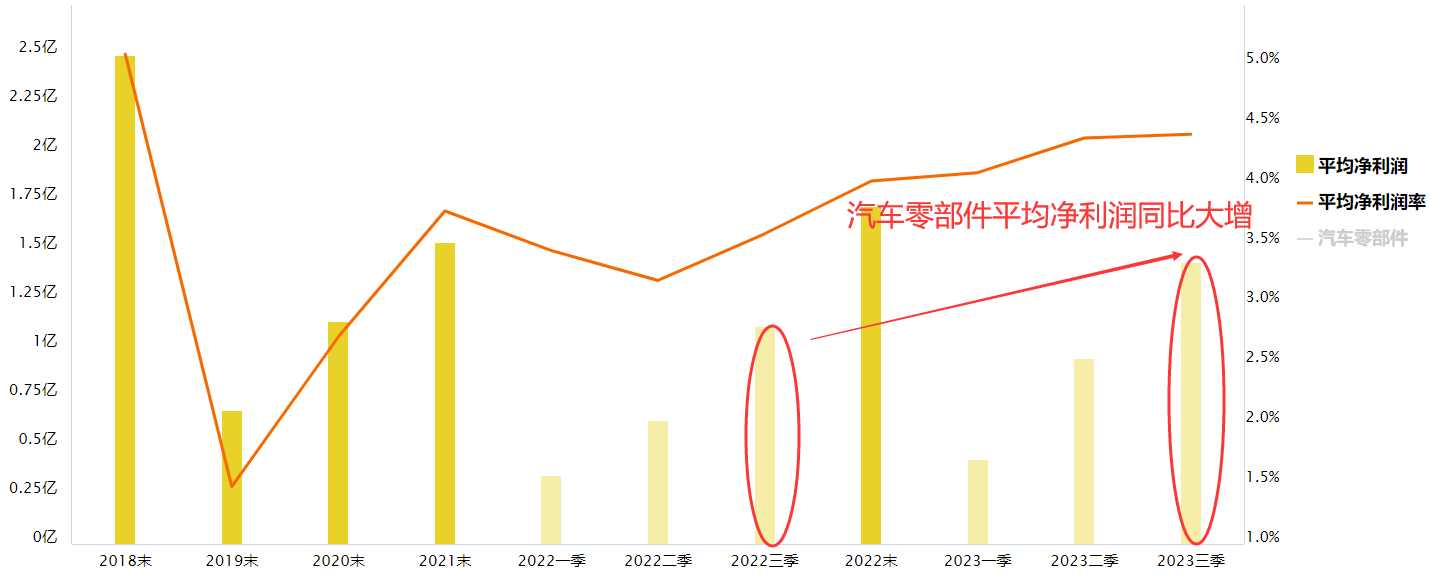 汽车零部件再创新高