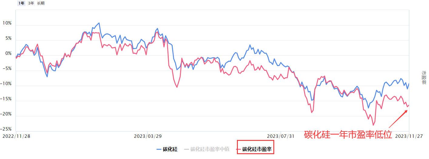 智能车创新焦点 碳化硅受益