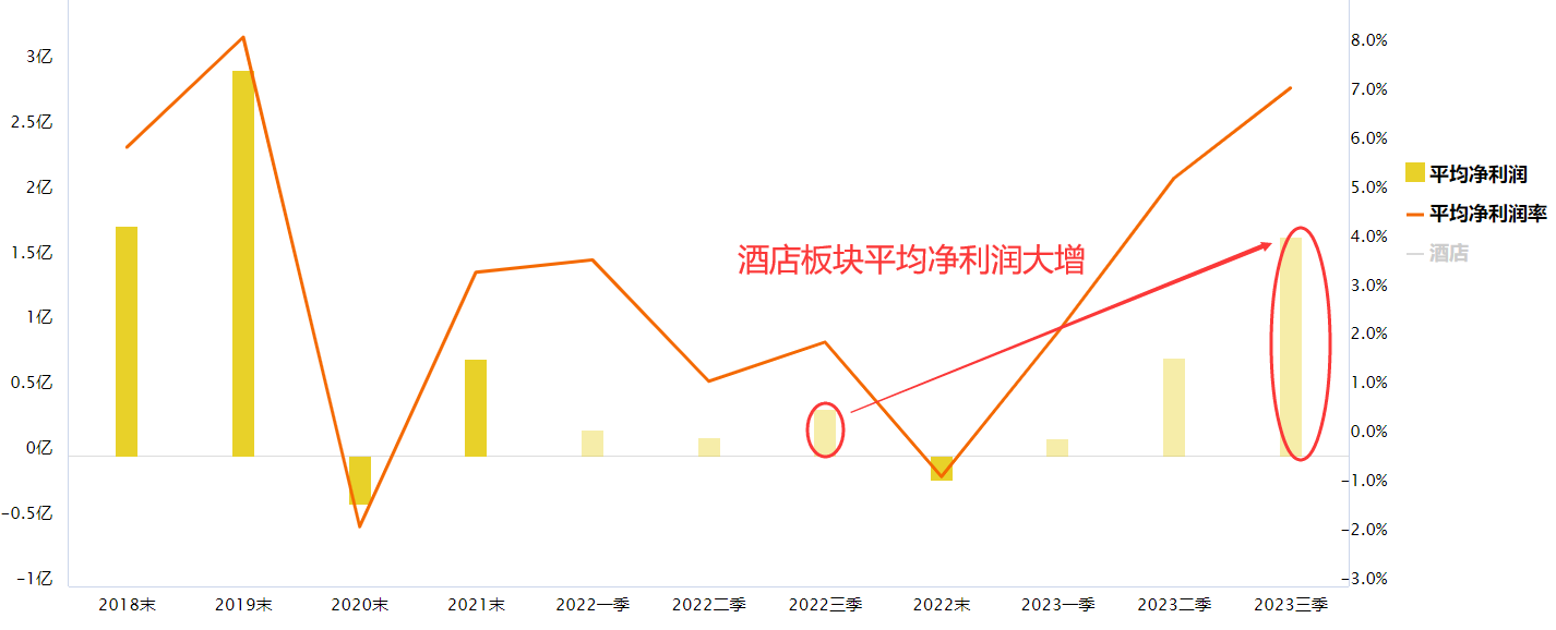 困境反转的酒店还在低位