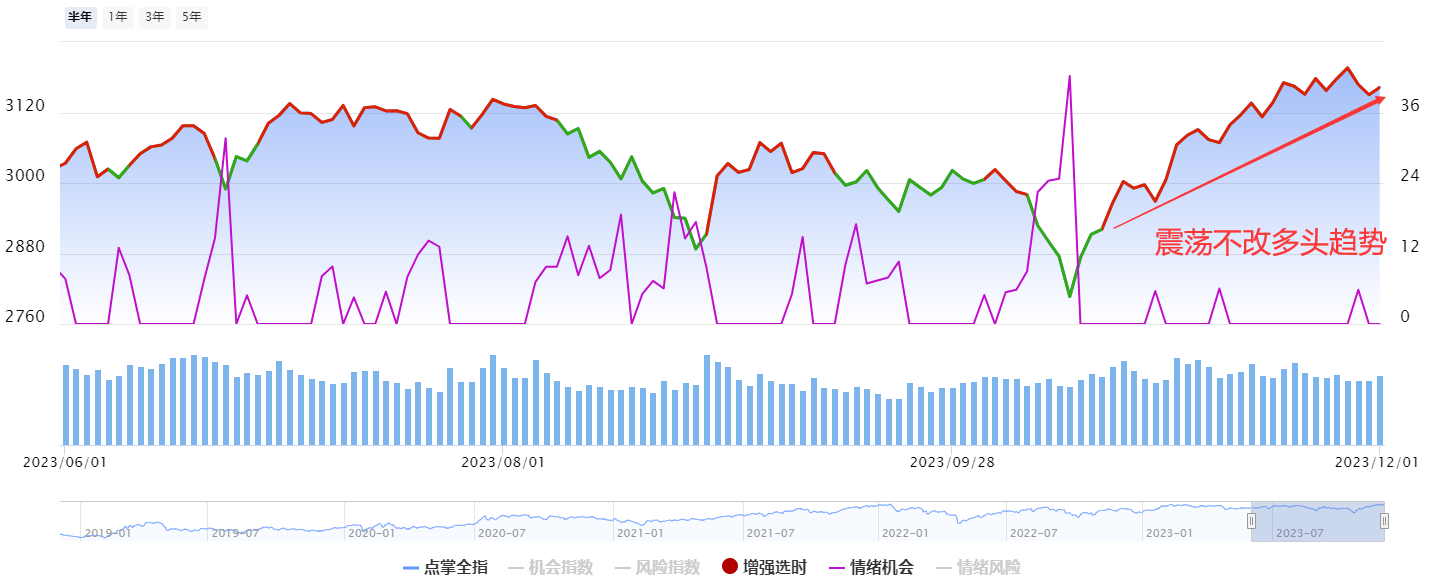 震荡不改多头上升趋势 下周还是看这个方向