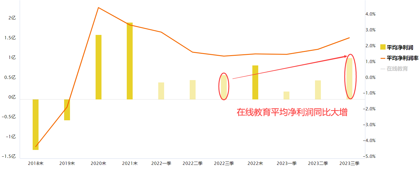 双减落地 在线教育行业迎来困境反转？