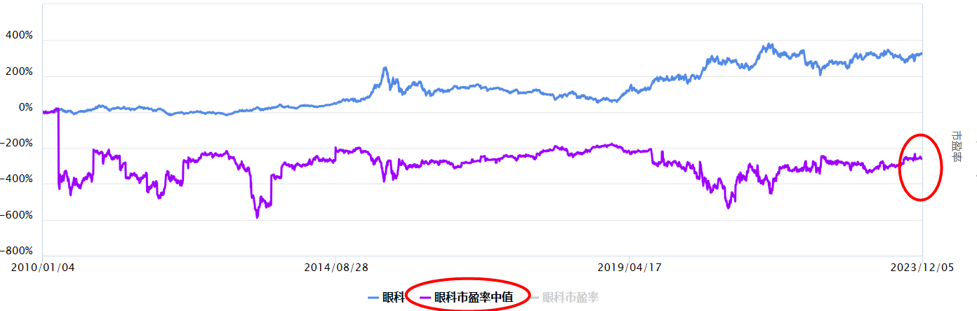 沪指震荡，眼科板块怎么看