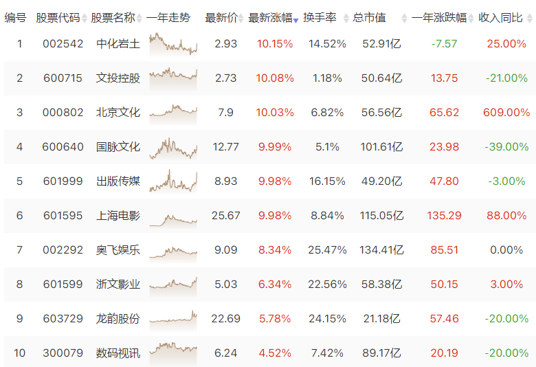 贺岁片来袭 影视动漫年末升温