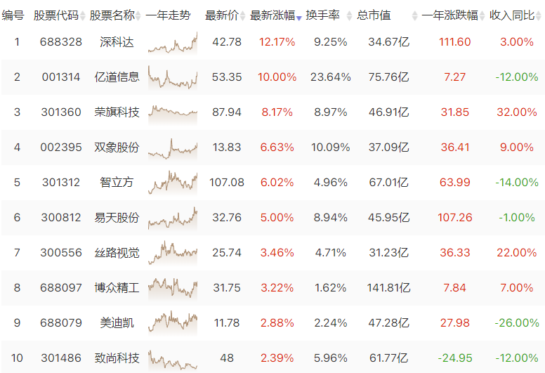 市场继续探底 混合现实逆势领涨