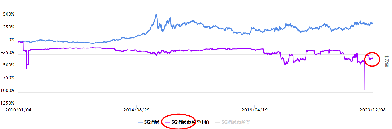 沪指上涨，5G消息板块怎么看