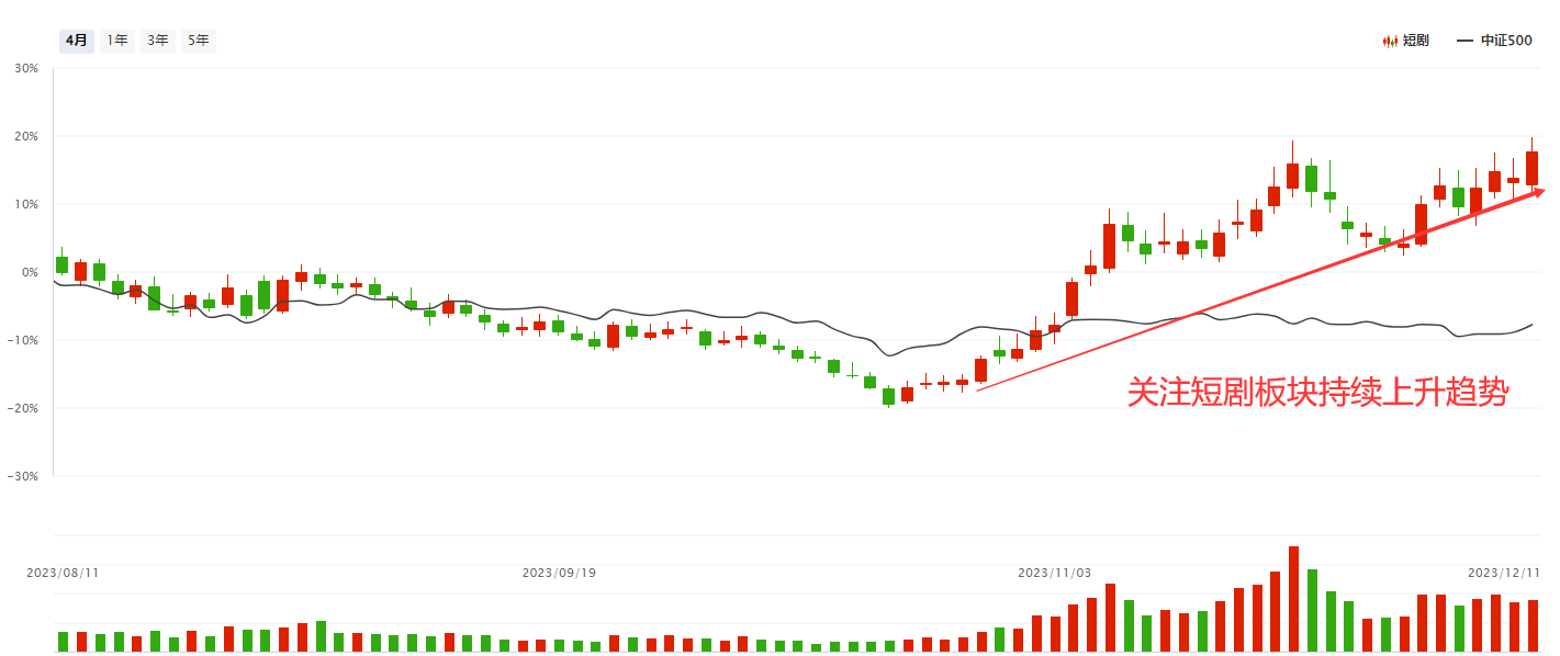 关注短剧方向持续走高
