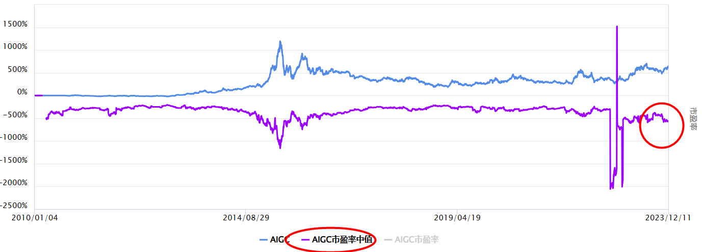沪指上涨，AIGC板块怎么看