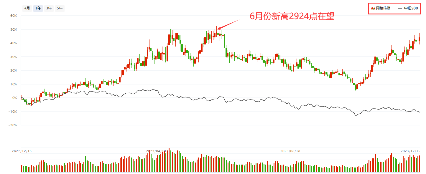 跌跌不休的A股里 网络传媒却新高在望