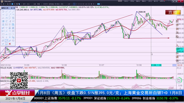 千鹤：背离结构扩大到60分钟级别