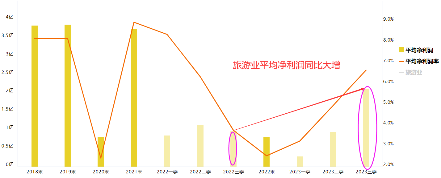 小长假临近 旅游酒店异动拉升