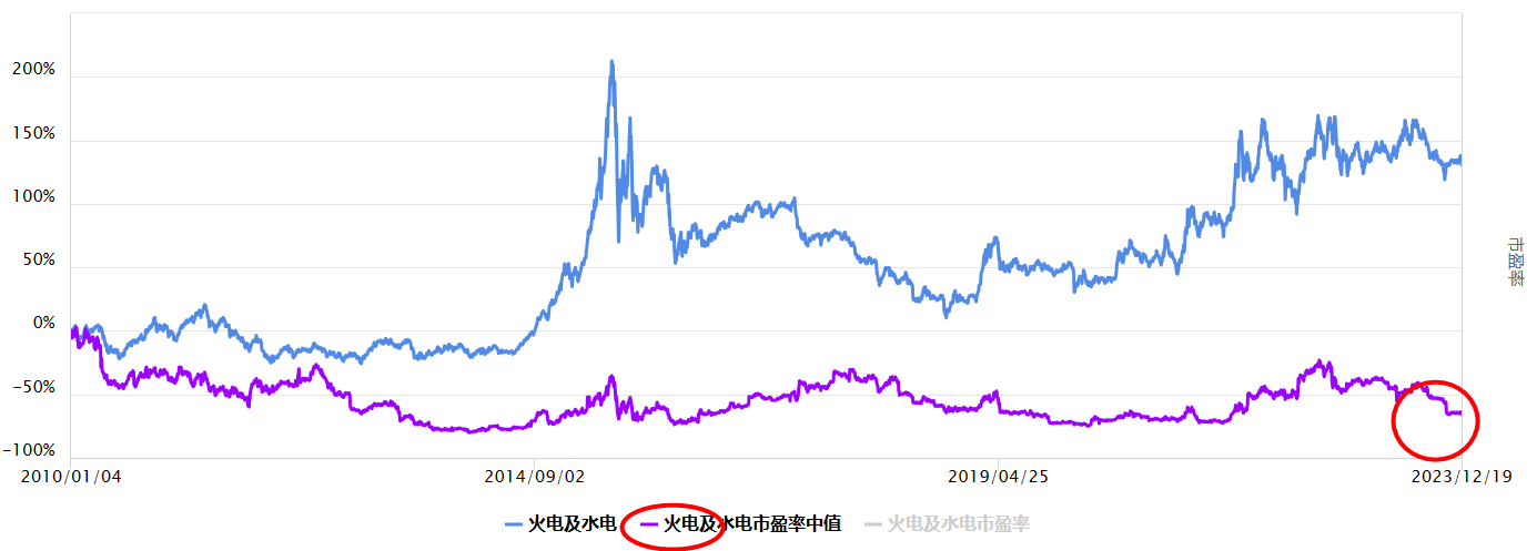 沪指下跌，火电及水电板块怎么看