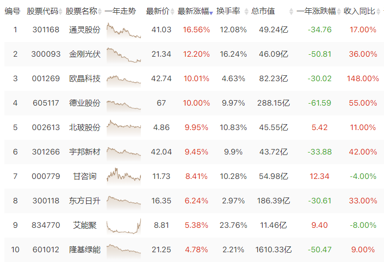 低位光伏呈现多股强势上涨