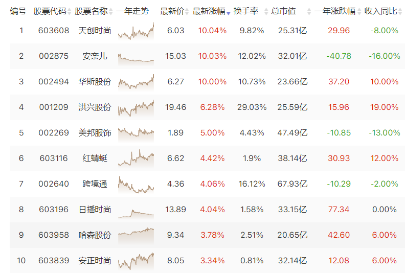 11月服装零售数据向好 配置时机呈现