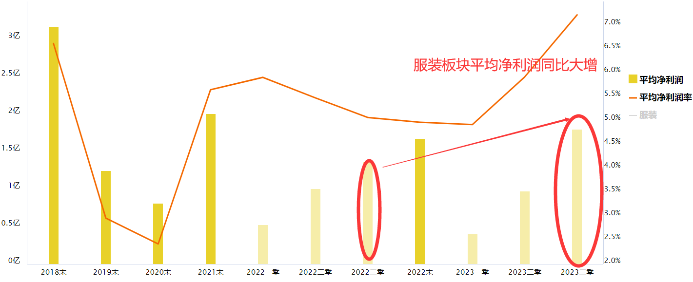 11月服装零售数据向好 配置时机呈现