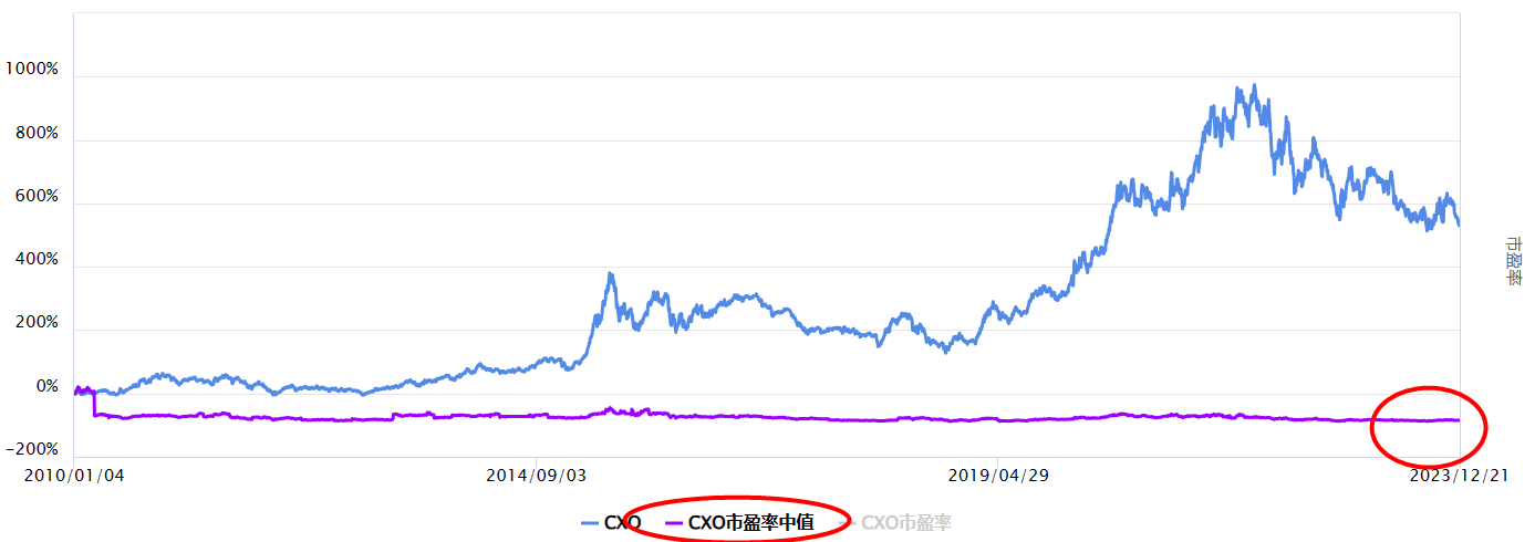 沪指回调，CXO板块怎么看