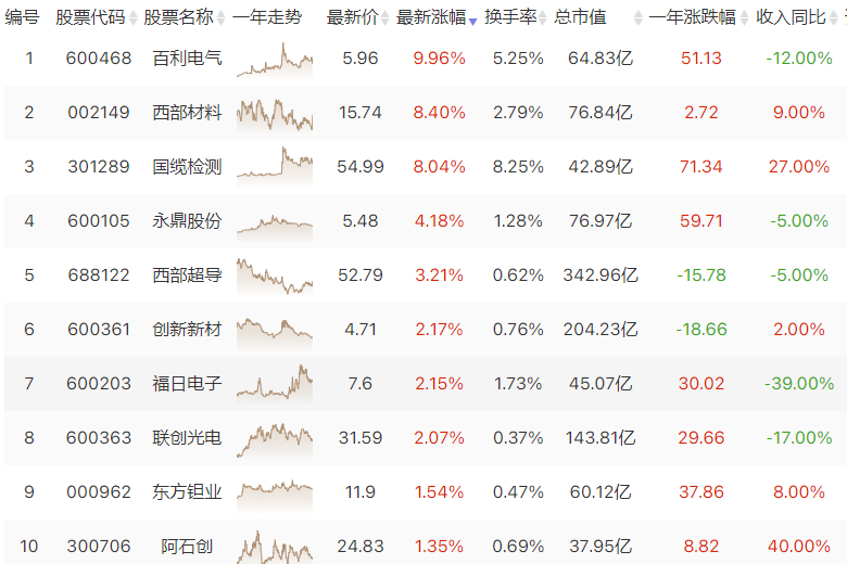 超导异动拉升  百利电气涨停