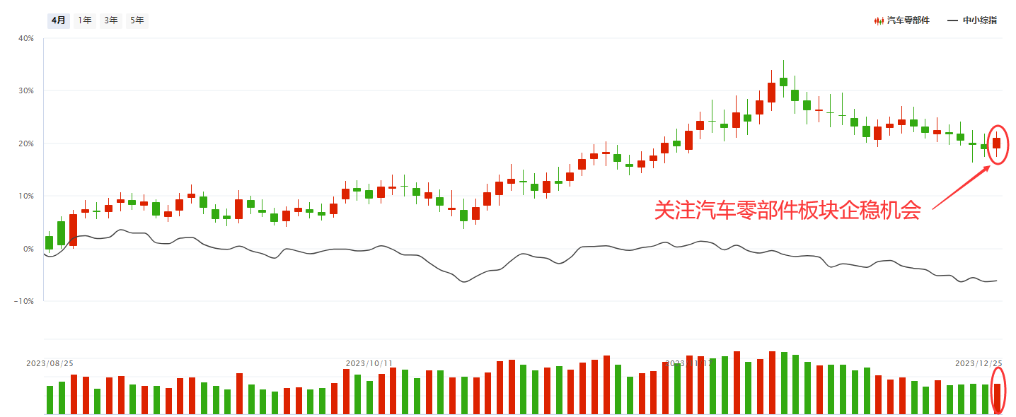 关注汽车零部件企稳时机