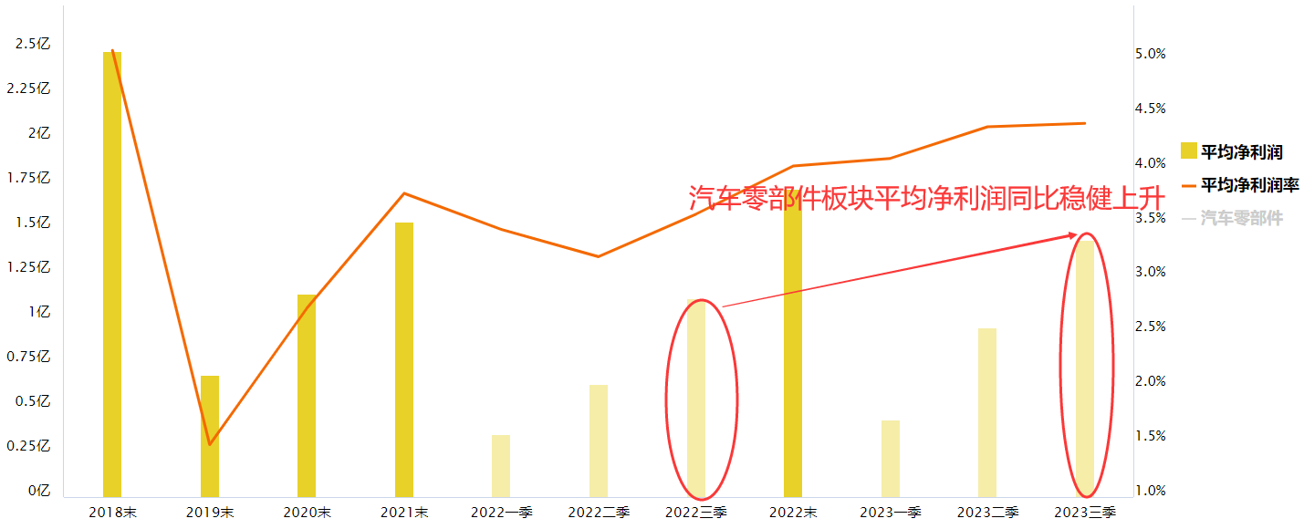 关注汽车零部件企稳时机