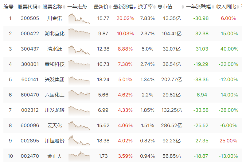 磷化工产业链看这里