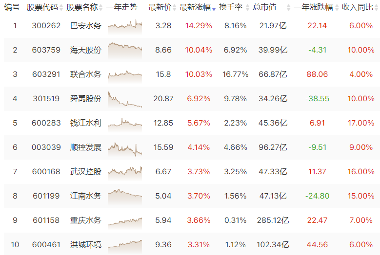 避险资金涌向水务