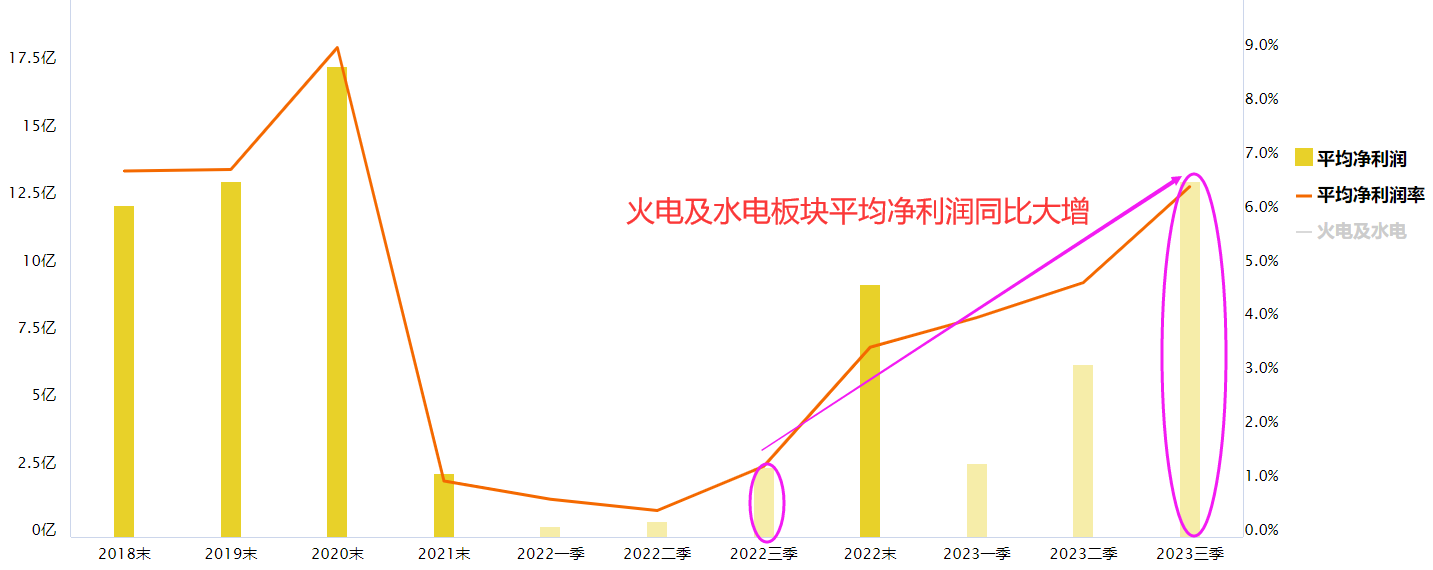 电力板块业绩估值兼备