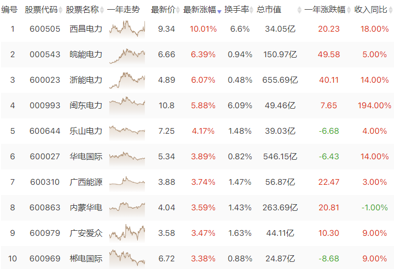 电力板块业绩估值兼备