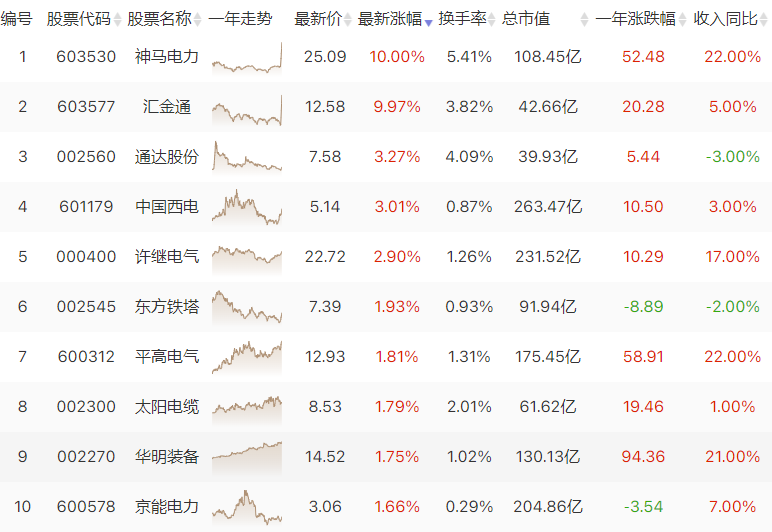 特高压产业链看这里