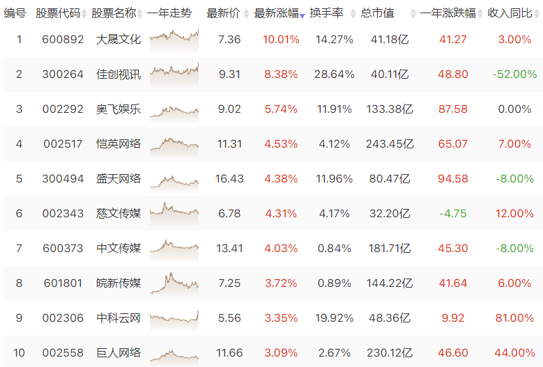 游戏板块多股震荡走强