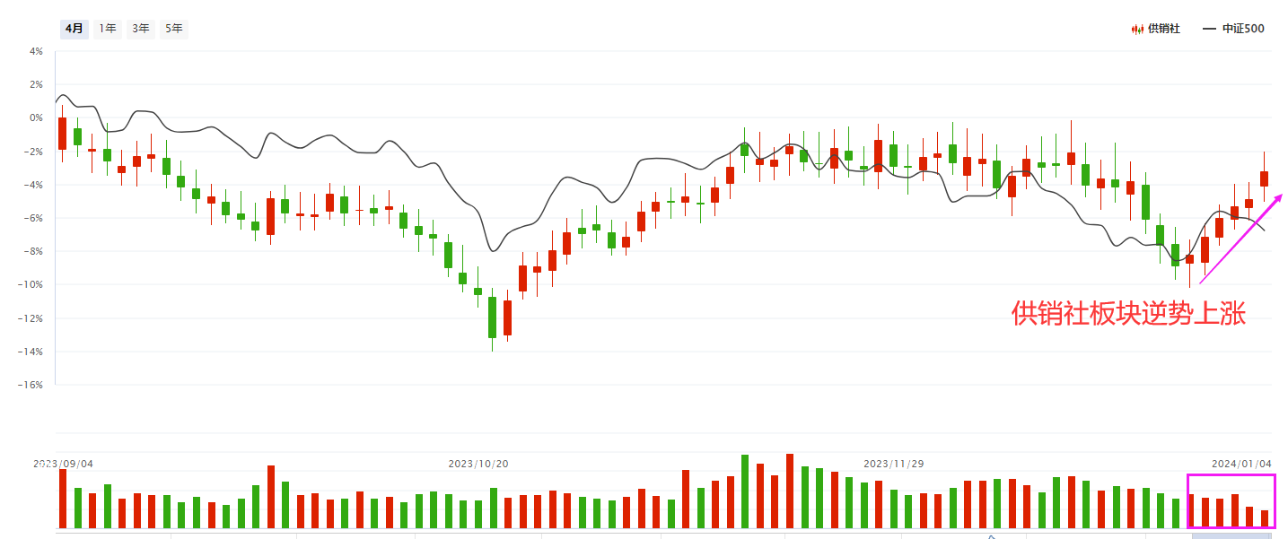 供销社概念股逆势大涨