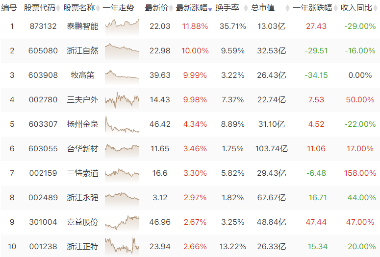 户外露营股异动拉升