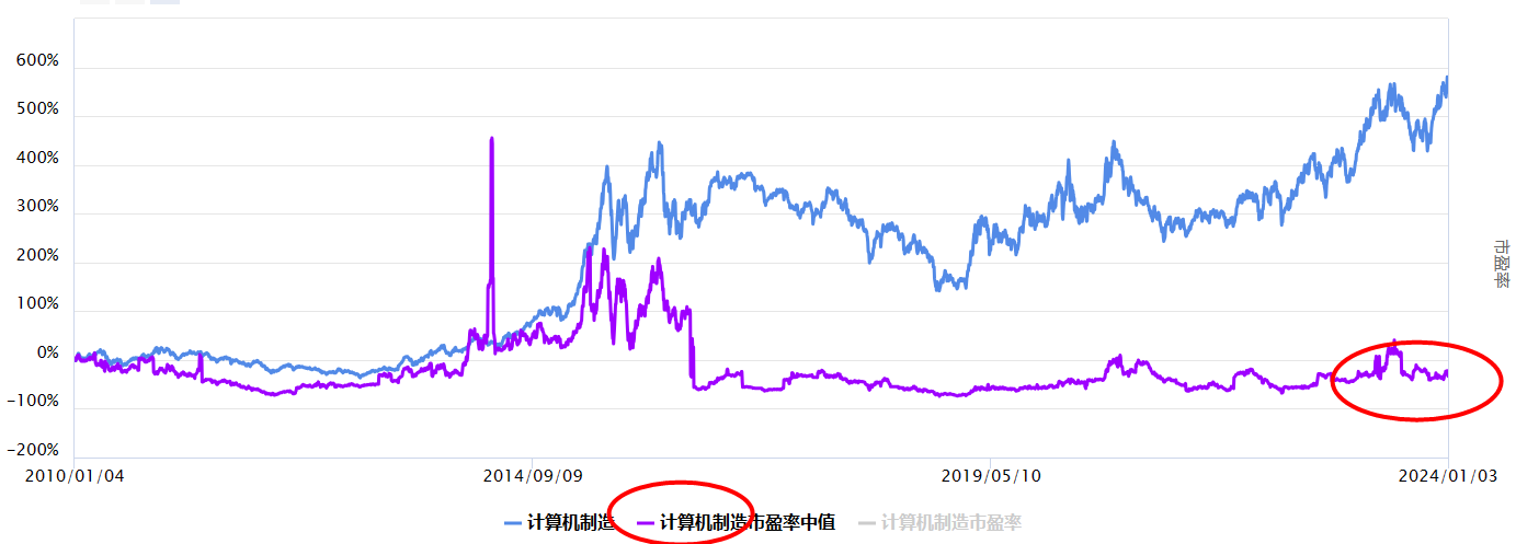 沪指回调，计算机制造板块怎么看