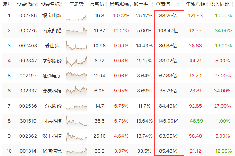 机器人概念股局部逆势走强